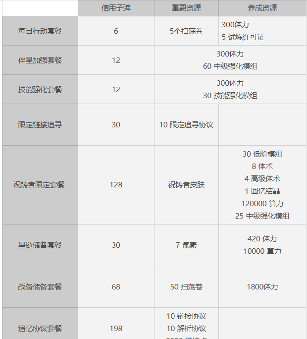 【星之彼端】商城礼包性价比对比 - 第6张