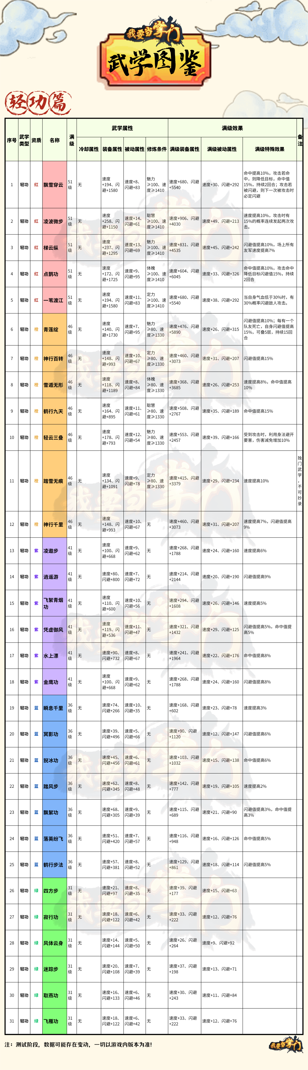 【新手指引】武学图鉴07轻功篇