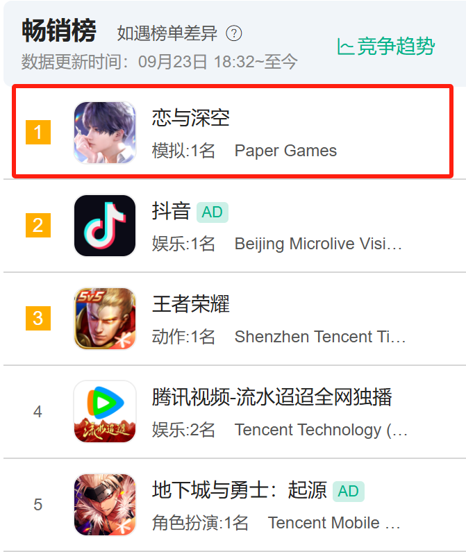 首个超越抖音，登顶畅销总榜的乙游出现了