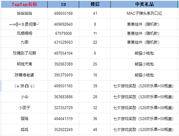 开奖帖丨宠我一生七夕活动开奖！