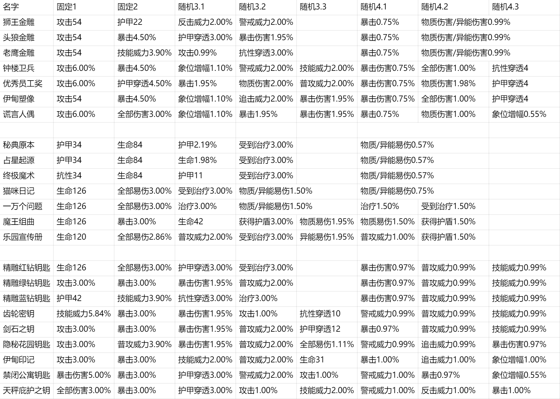 心锚最高数值统计（更新天秤庇护）