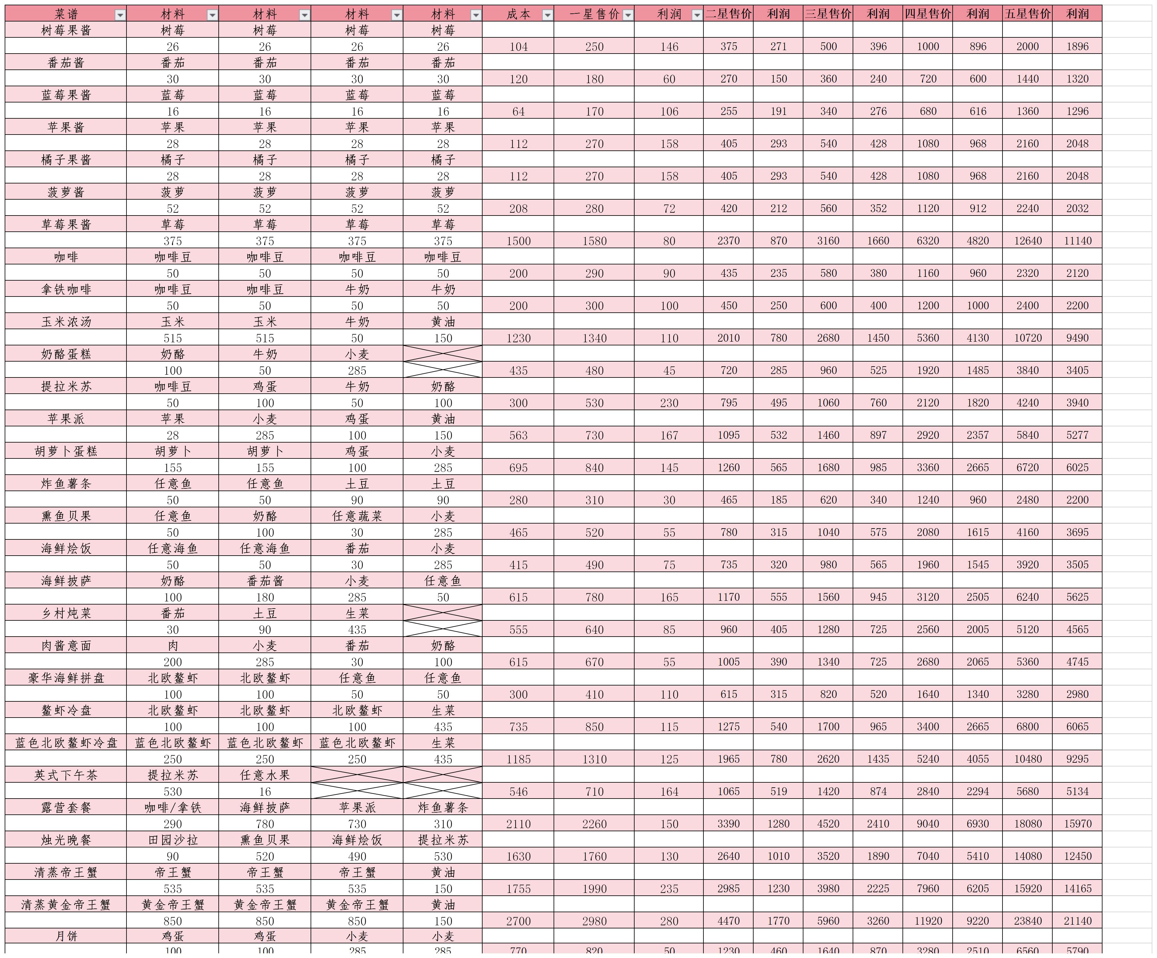十级烹饪利润表格