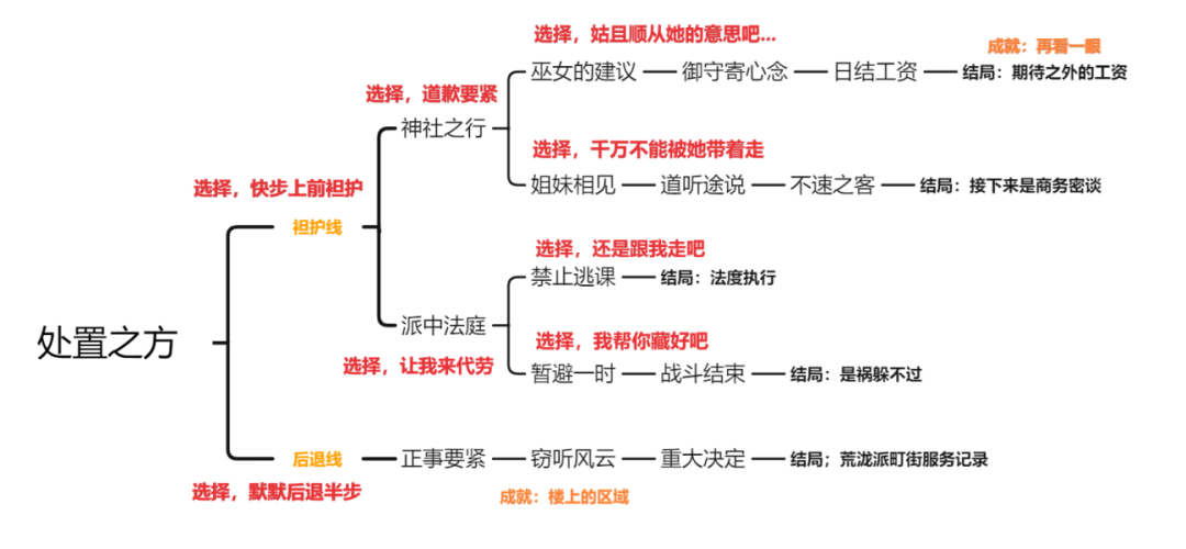 【V2.7攻略】#原神邀約#【原神冒險團】久岐忍邀約事件詳解 一文幫你全通關！ - 第4張