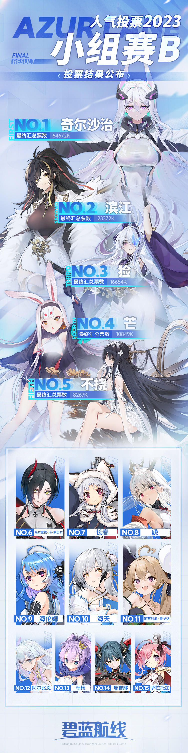 >>AZURLANE人气投票2023<<
【小组赛B】投票结果公布~！
NO.1 奇尔沙治
NO.2 滨江
NO.3 猃
NO.4 芒
NO.5 不挠
以上角色将直接晋级决赛~
乌尔里克·冯·胡贝尔、长春、虒、海伦娜、海天、阿蒂利奥·雷戈洛、阿尔比恩、标枪、瑞吉娜、萨拉托加将进入决胜复活赛。(`・ω・´)ゞ#碧蓝航线