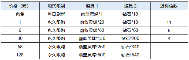 【活动爆料】祈愿活动上线 西施·人偶新娘浪漫来袭！|曙光英雄 - 第5张