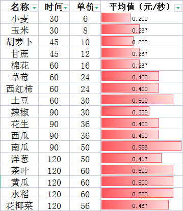 自己整理的货摊收益/单价【更新花】