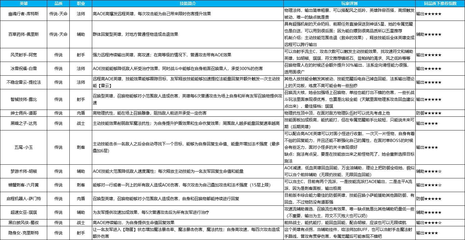 新手开局-英雄篇