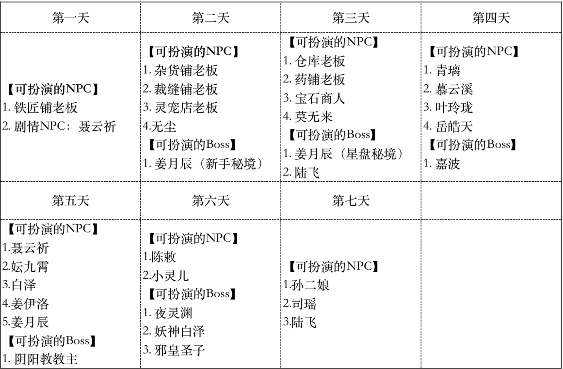 【首测活动第三弹】扮演NPC和BOSS，100%获得全民扮演礼包及月卡