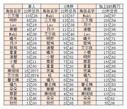 当6星和7星全部处于同一起跑线时