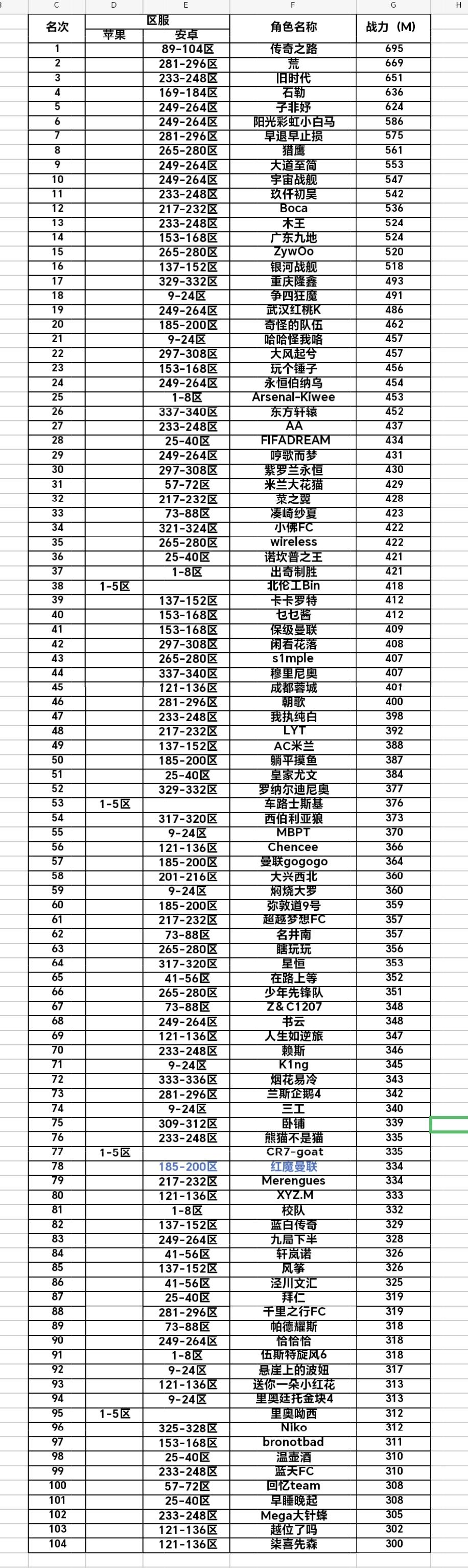 足球天才11.13最新战力排行榜（300M+）