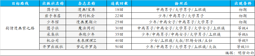 漫画道场物语 漫画家目标