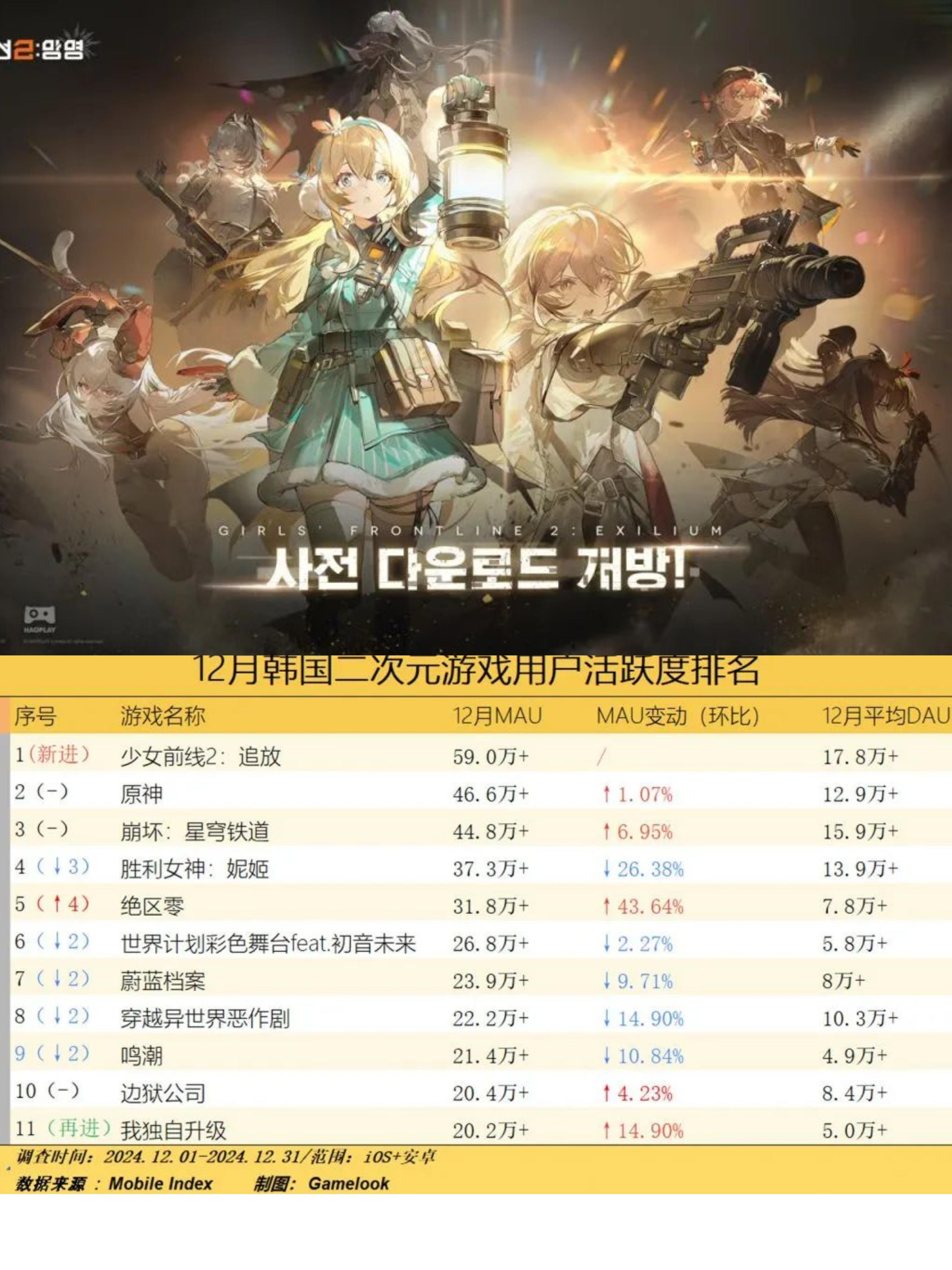 《少前2》DAU登顶 新榜黑马霸主！