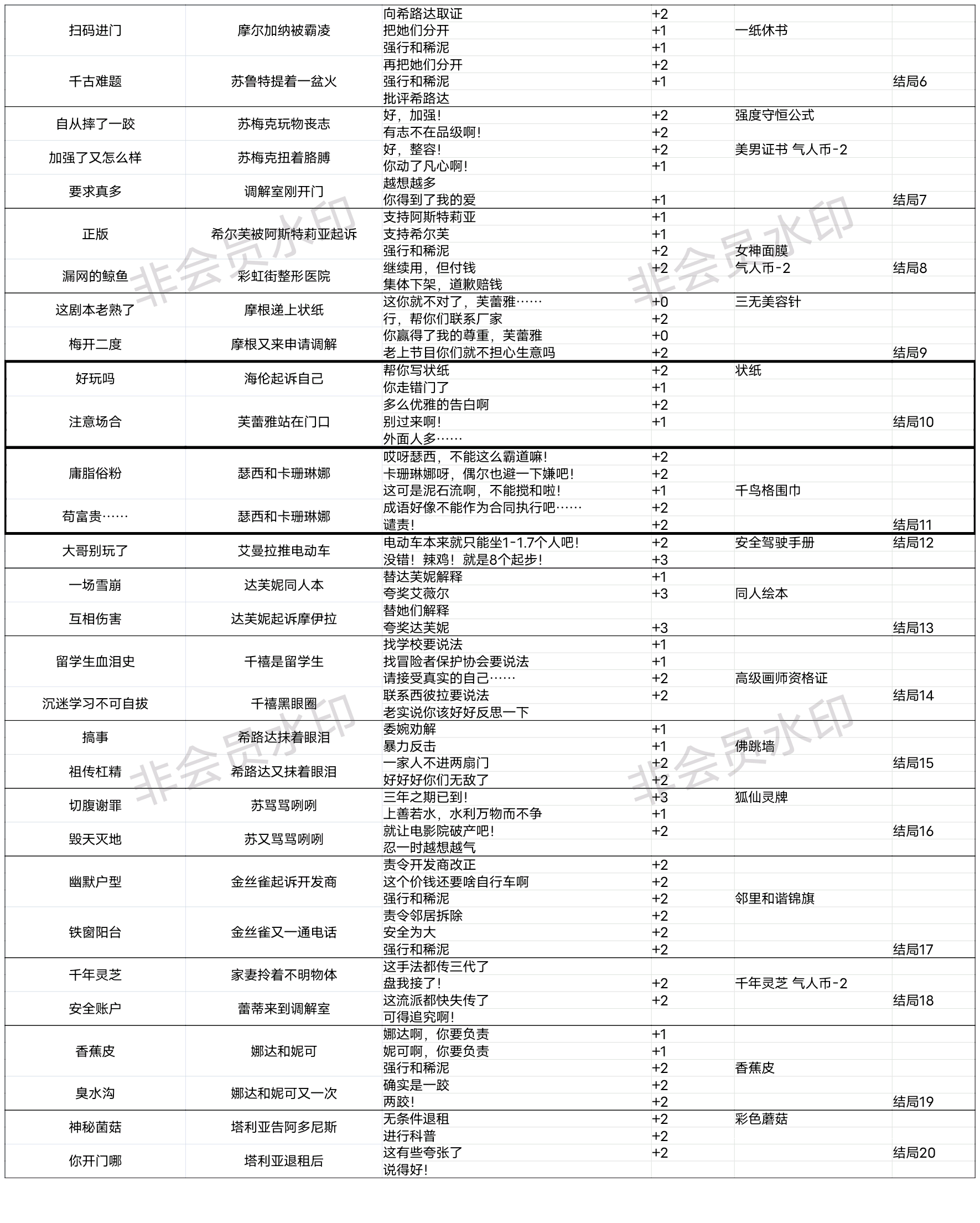 [正式服]金牌调解室攻略