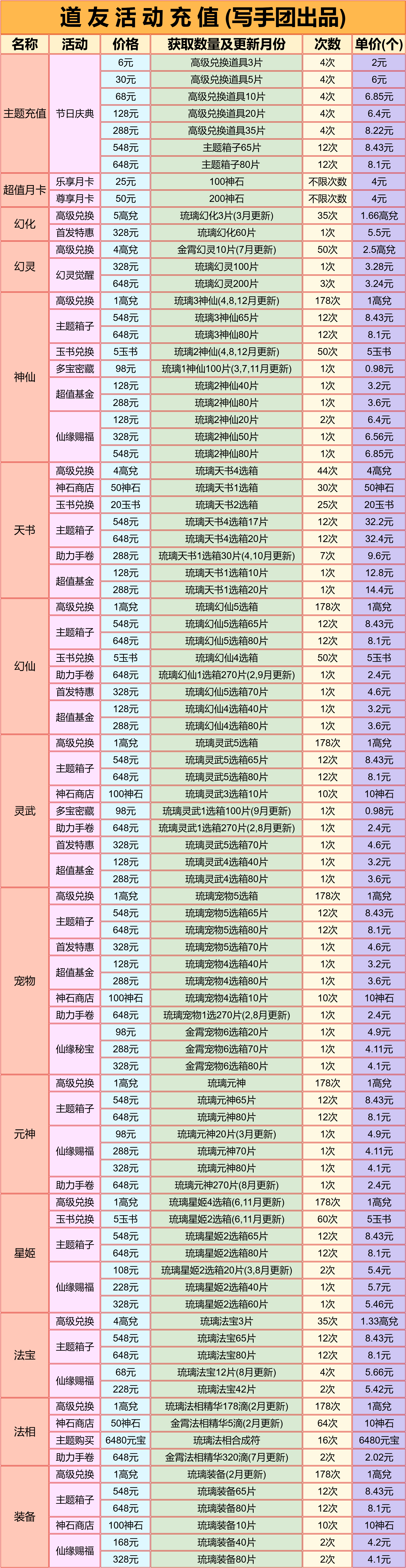 道友各档位充值活动的性价比及获取截图