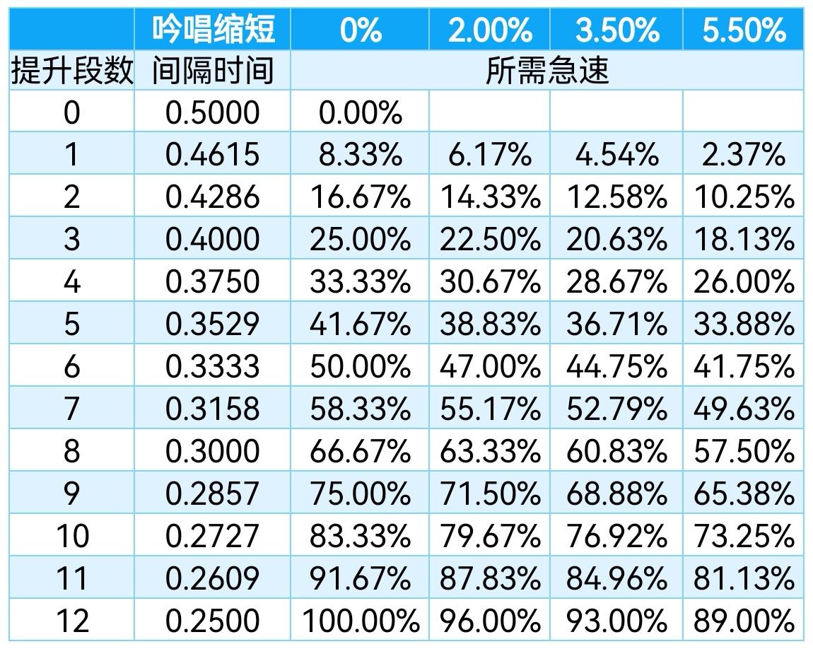 学者一转（魔法师）急速值配装参考