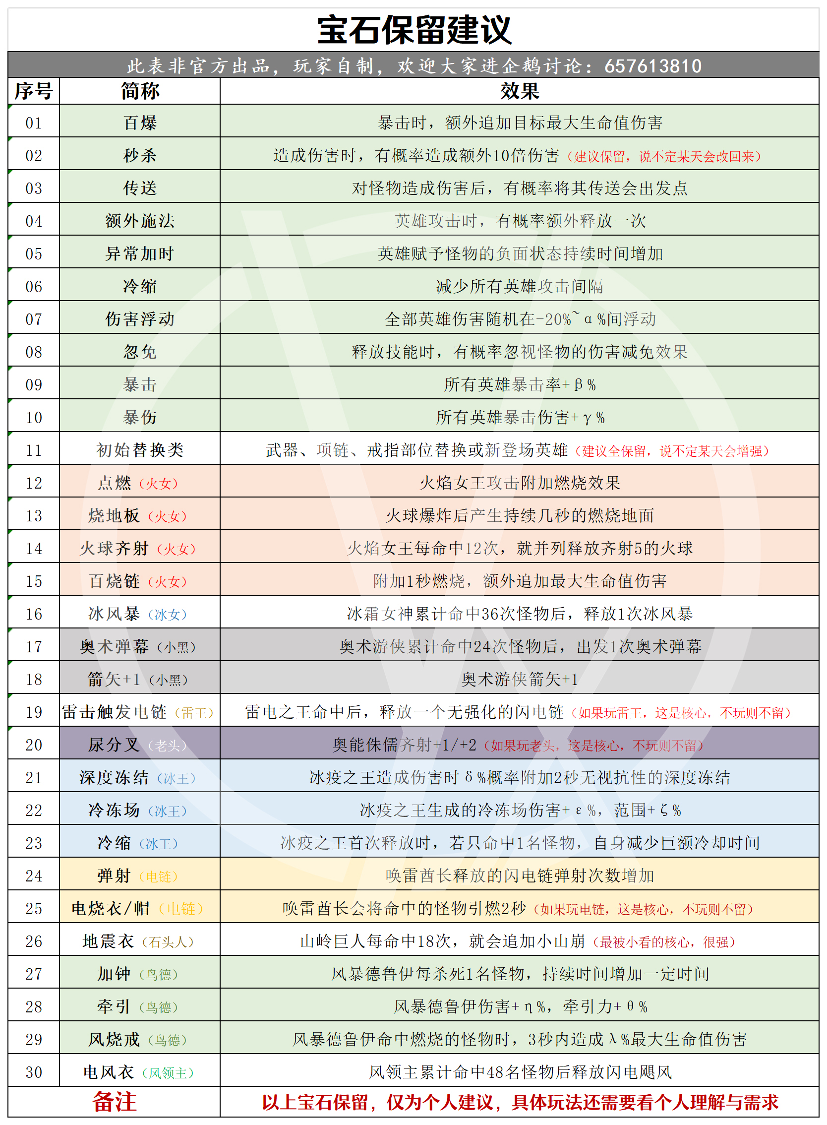 【新人攻略】核心宝石要保留哪些