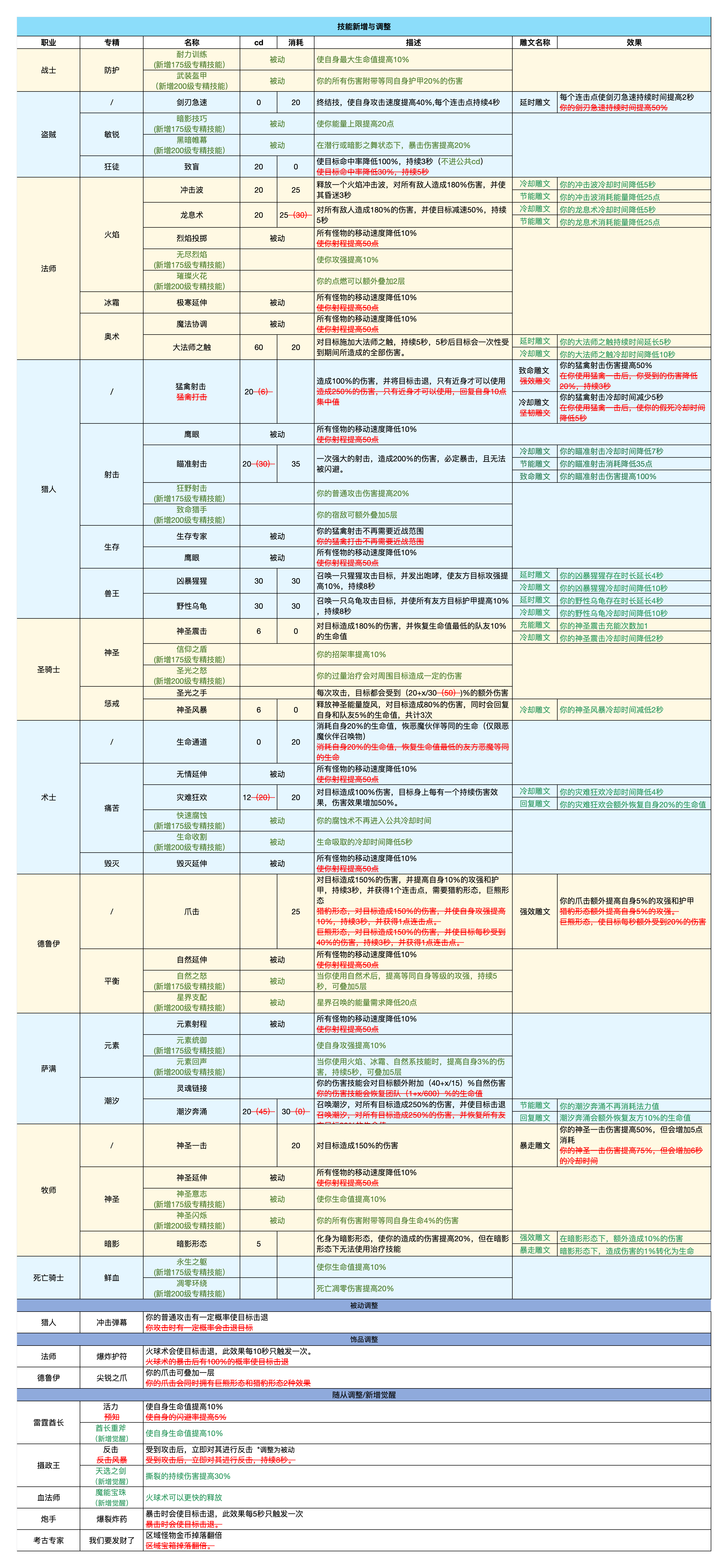 对于下版本175和200专精的提升建议