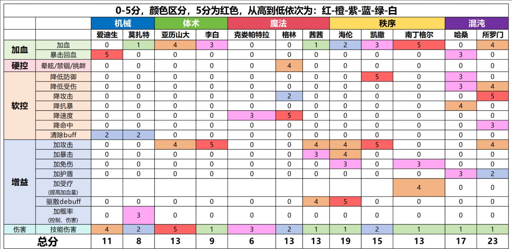 5阵营【辅助】大剖析，你选对辅助了吗？