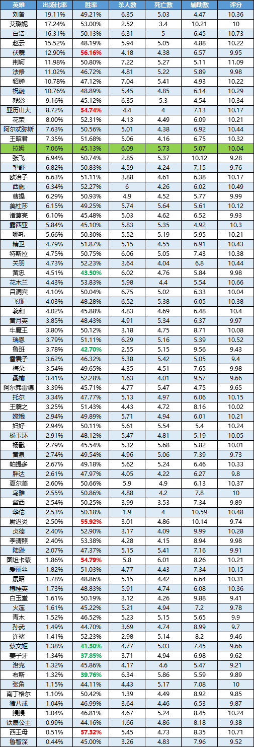 一週英雄榜單丨諸葛亮表現兩極分化；伏羲、艾露妮成為峽谷常青樹|曙光英雄 - 第2張