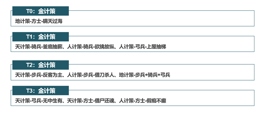 S2系列丨金计策梯度排名，唯一T0金计策