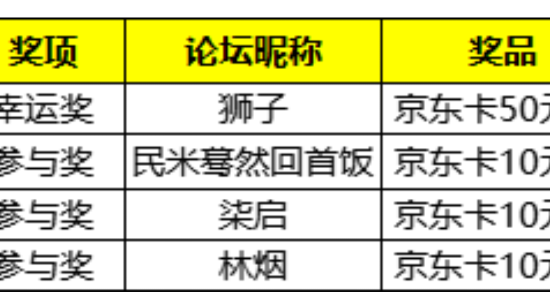 【活动开奖】私域社群分享中奖名单公布！