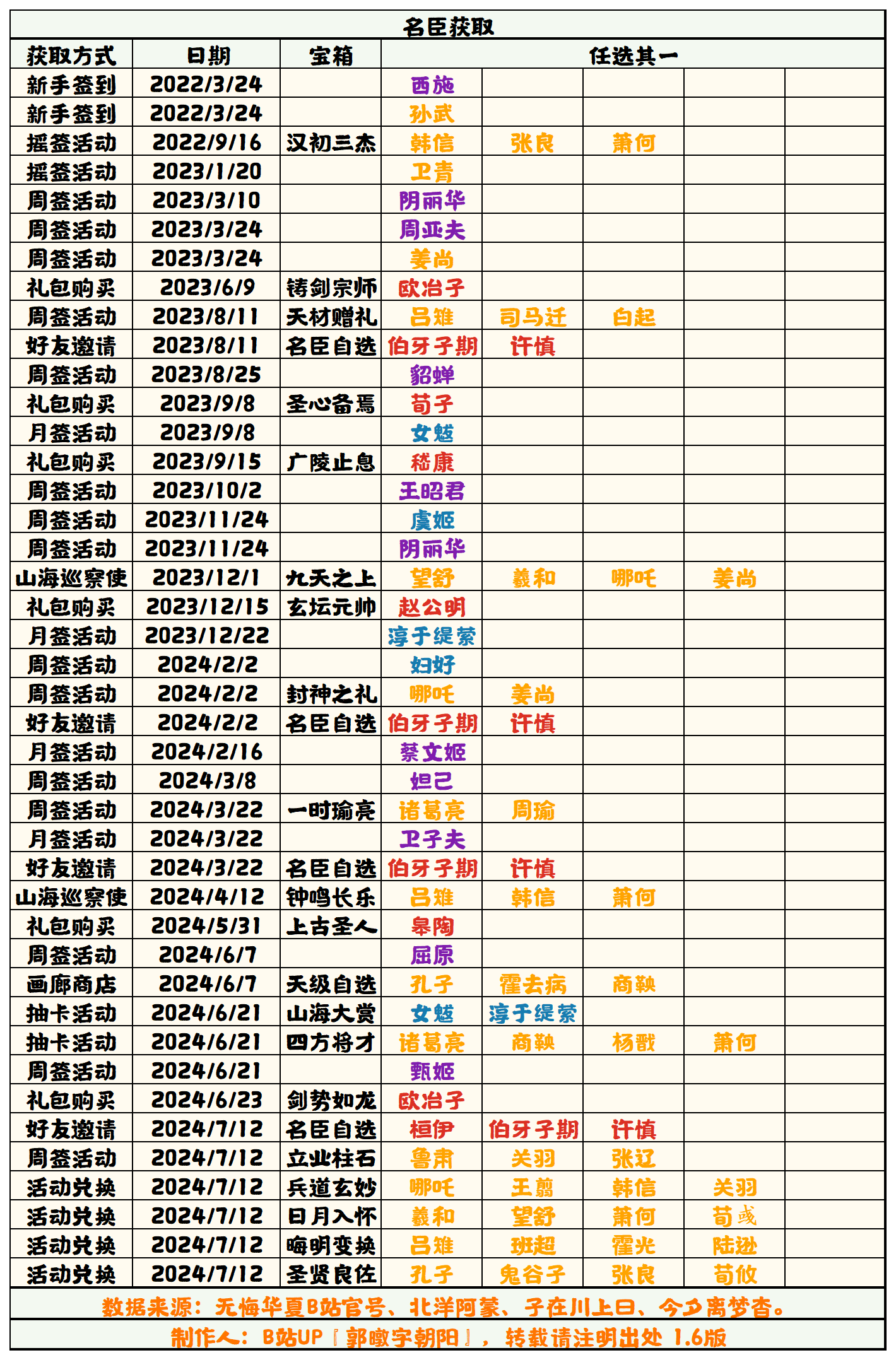 【无悔华夏】名臣获取补充表1.6