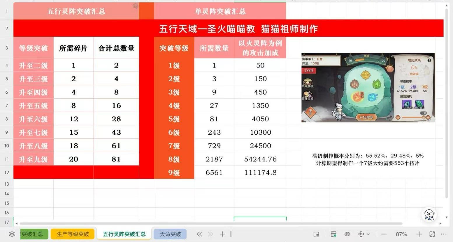 【喵喵教攻略】五行灵阵及灵阵突破汇总