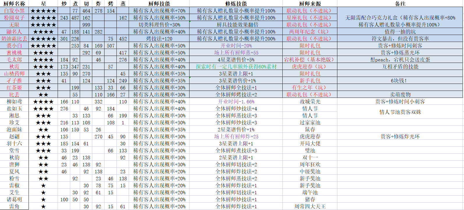 【速查】四类厨师汇总|爆炒江湖 - 第2张