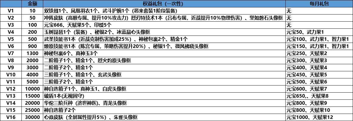 新版本VIP等级及礼包