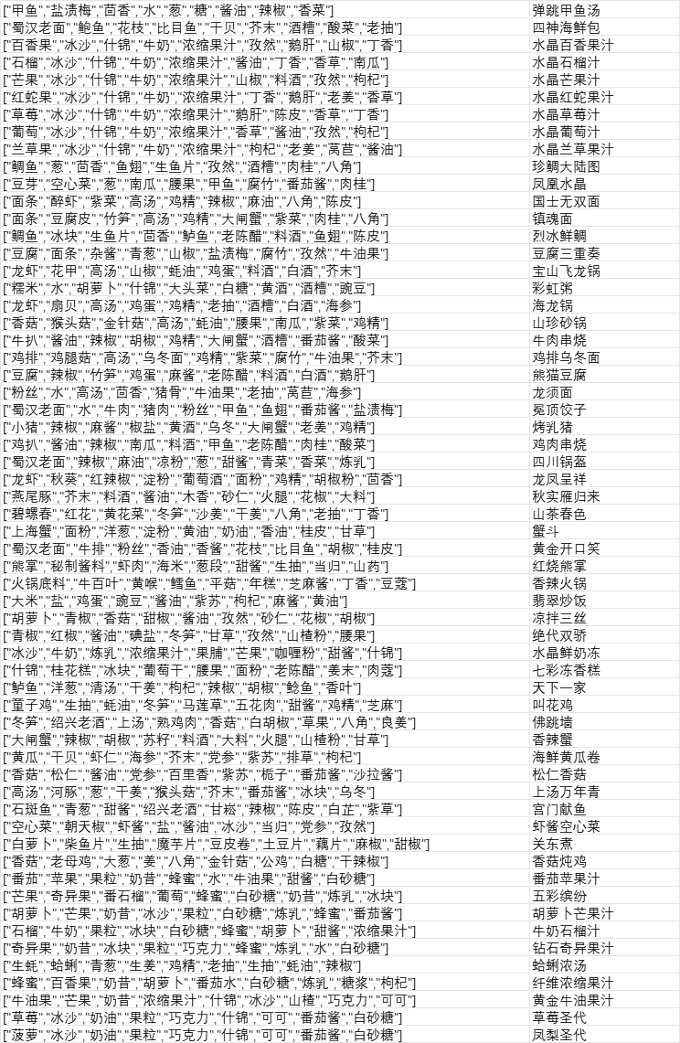 菜谱，每道菜的前5个材料即为答案截图