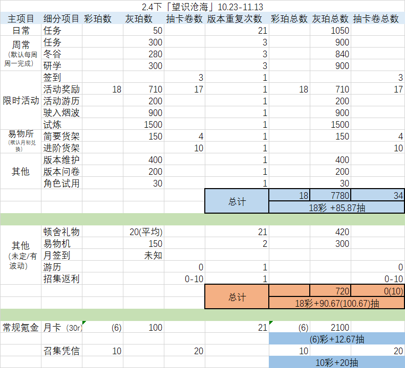 2.4下「望识沧海」版本抽卡资源计算