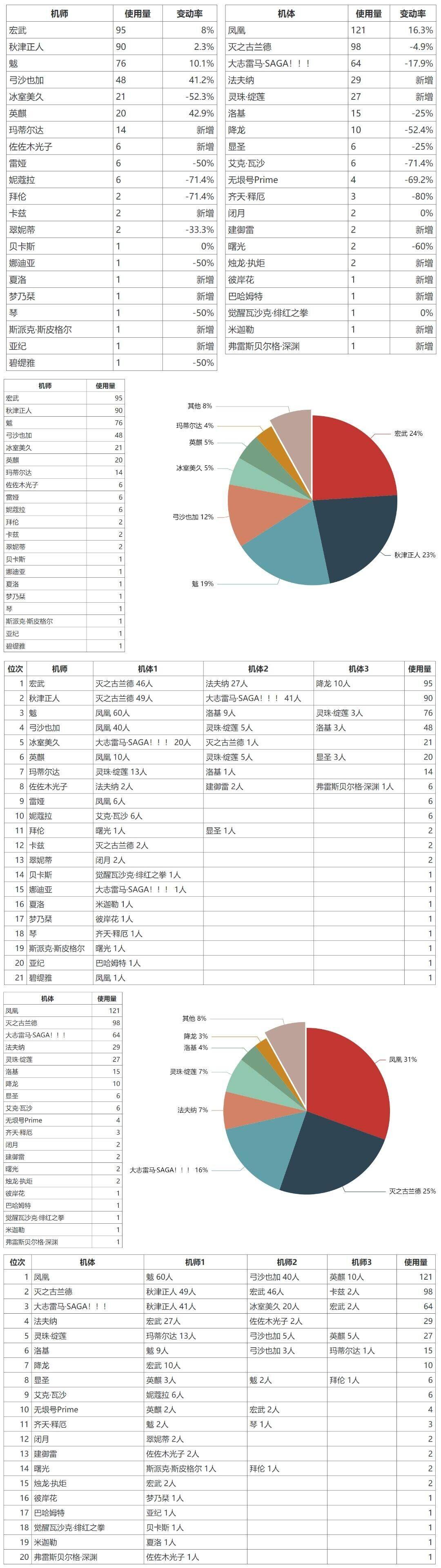 3.3iOS大师组月报