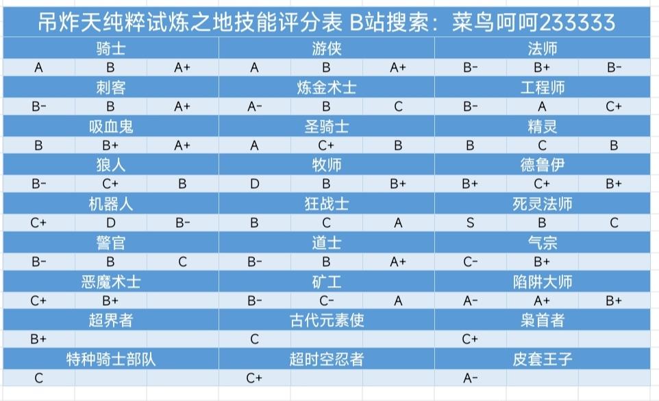 5.4.0dzt纯粹试炼之地技能排名表（最终版）