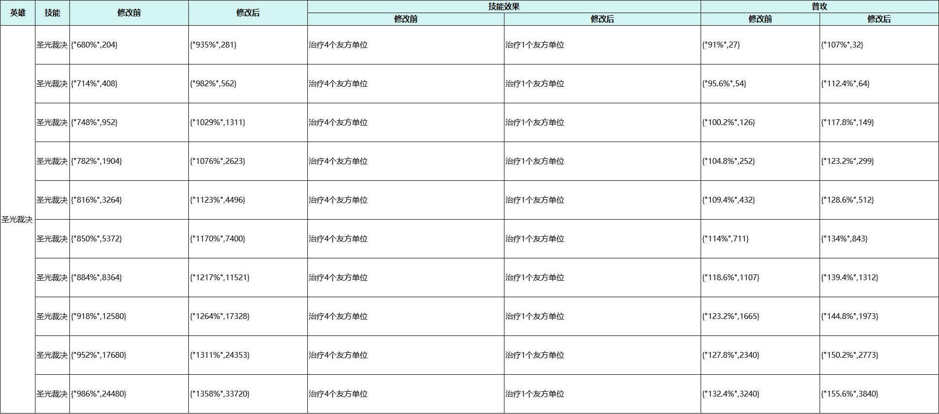 【更新公告】英雄技能的系数调整明细