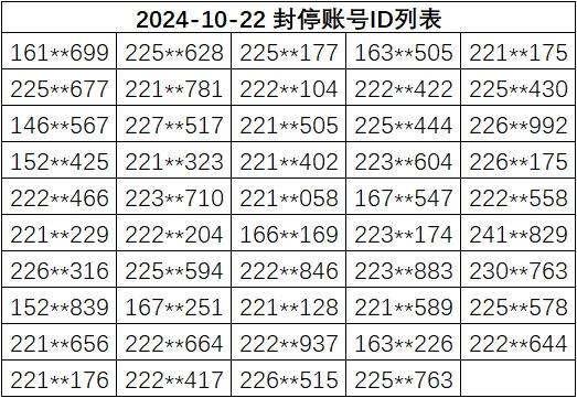 1022数据异常账号封停名单公布