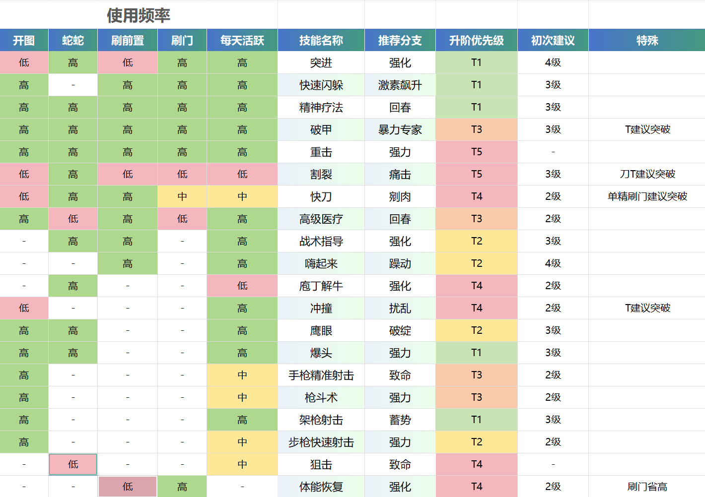 【萌新向】技能分支升级建议
