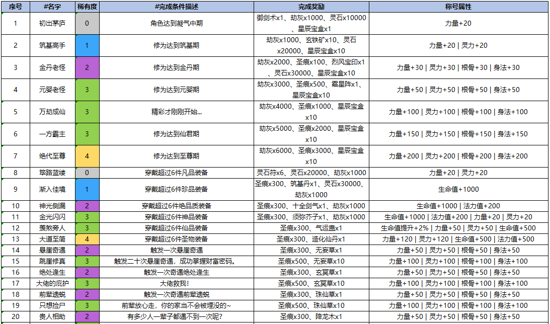 【进阶攻略】《飞剑问仙》成就称号属性大全及获取方式汇总