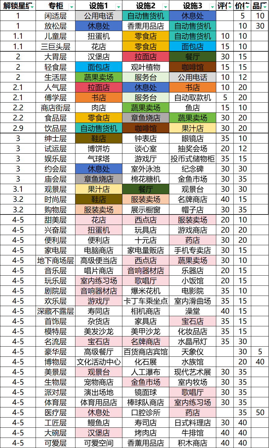 分星级解锁 专柜层 共用商铺表