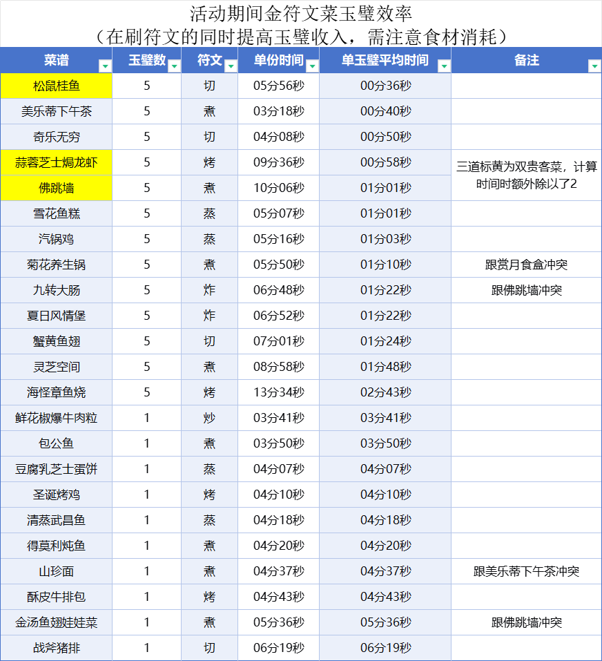 活动期间刷金符文兼顾玉璧菜谱测试