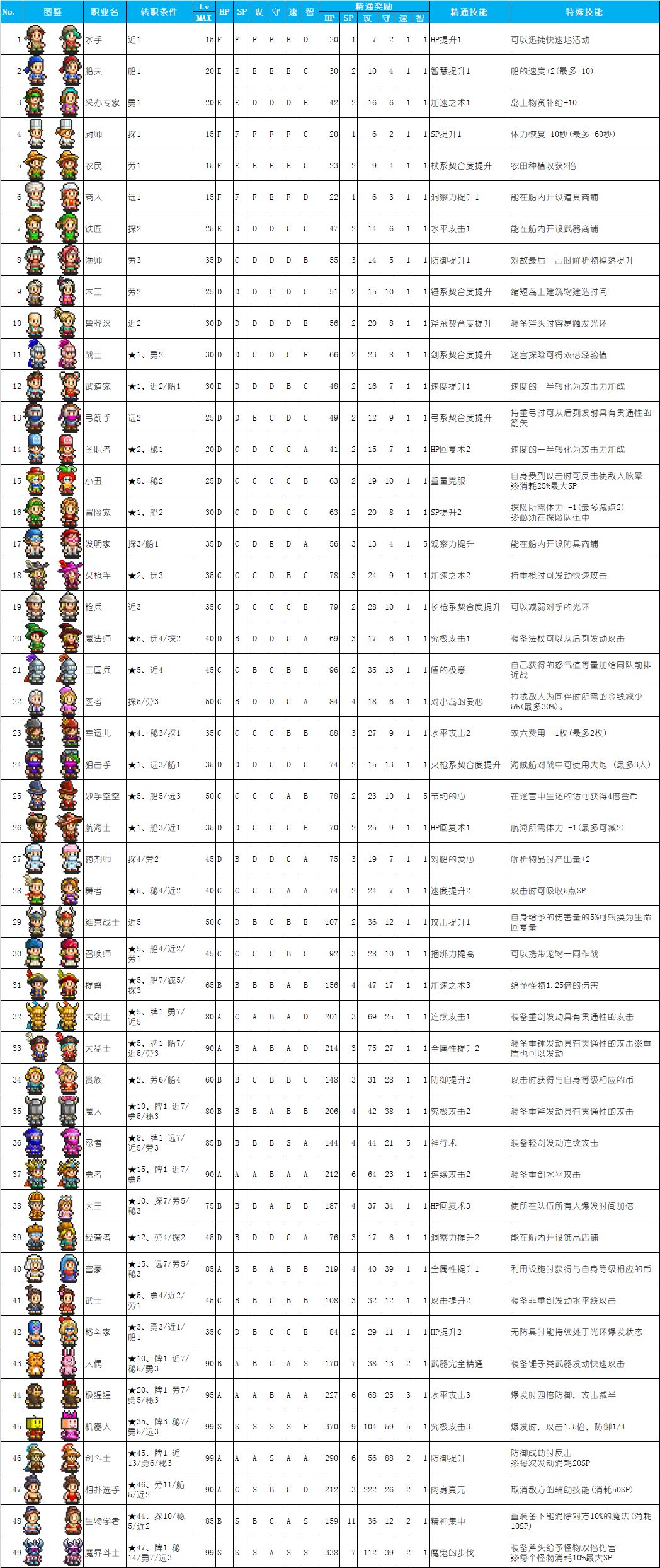 《大航海探险物语》职业名字、职业属性、转职条件、技能说明