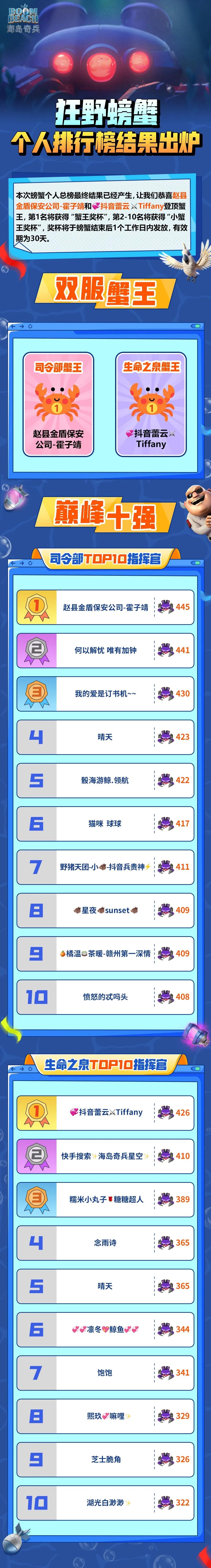 狂野螃蟹个人排行榜结果出炉！