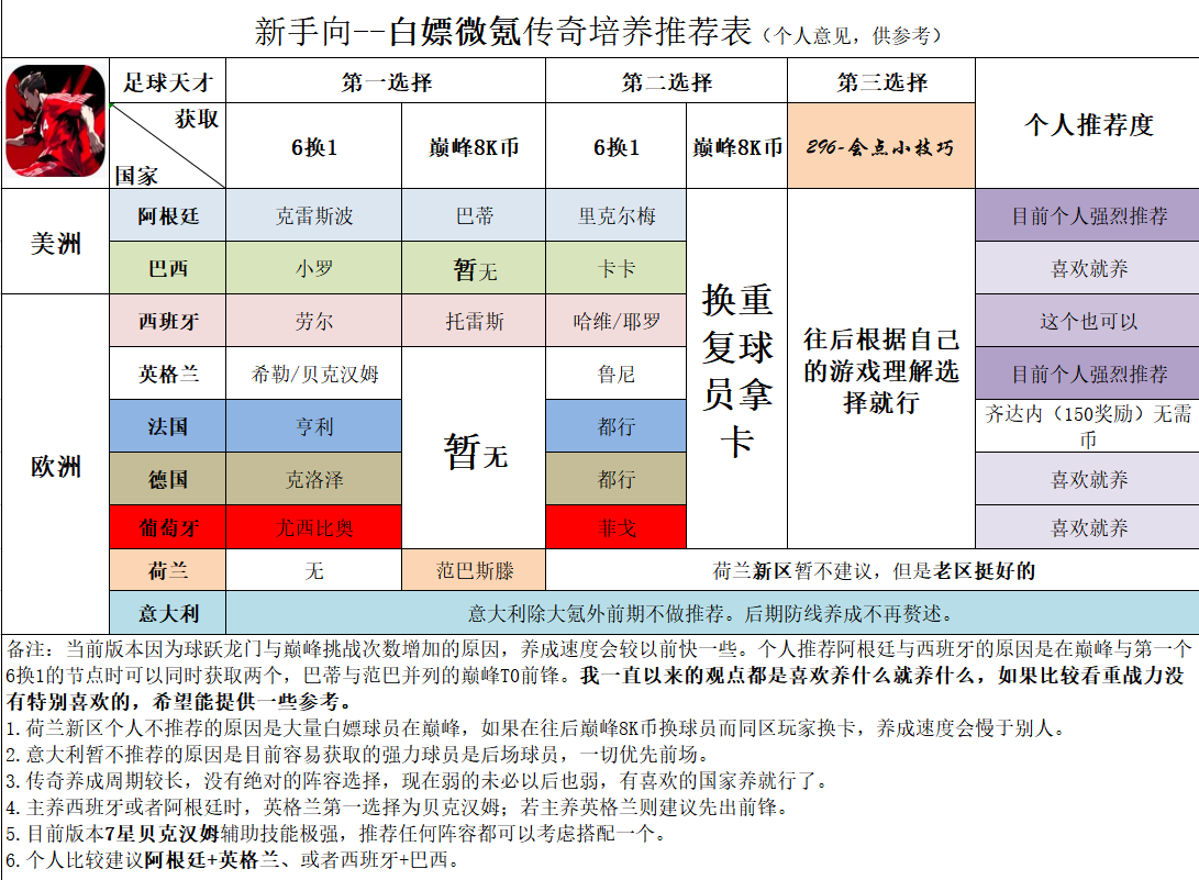 2024最新进阶版-全新向极致战力传奇养成推荐！