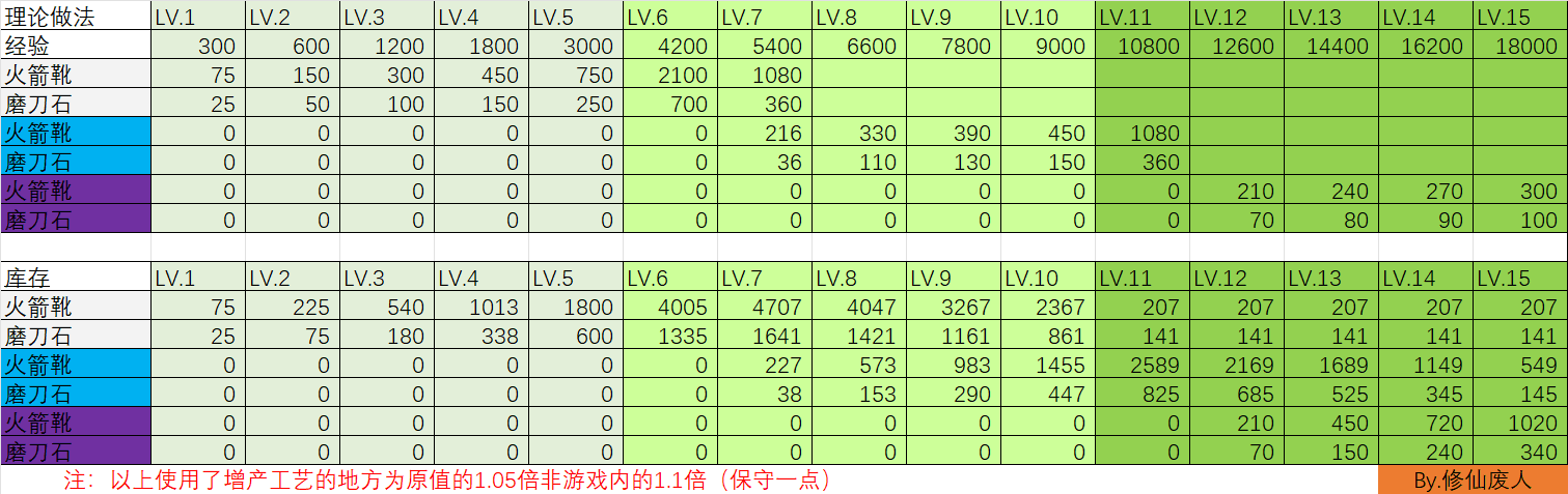 制造工坊——机械师副职业养成|我的勇者 - 第3张