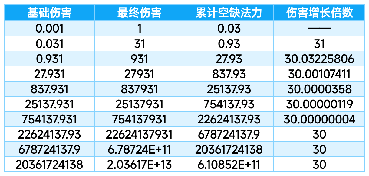 法力虚空伤害增长率