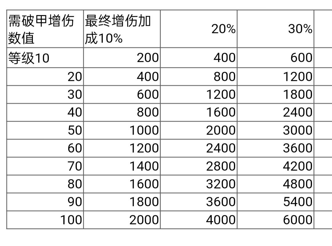 浅谈破甲对物理职业的重要性