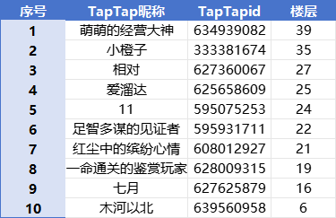 已开奖 | 分享你最喜欢的游戏活动，赢200体力大奖！