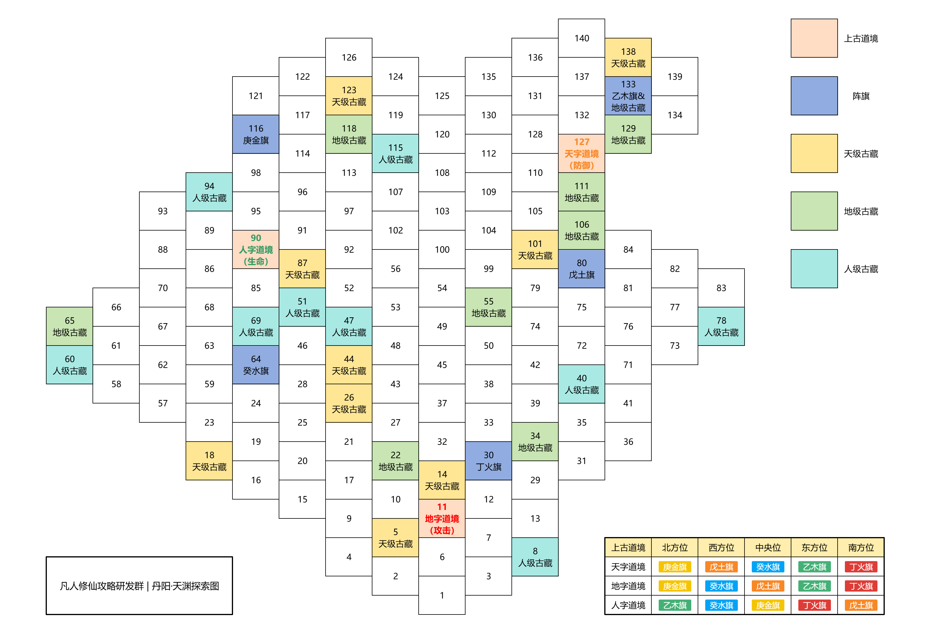 天渊特殊格子位置确认（更新：丹阳·天渊毕业）