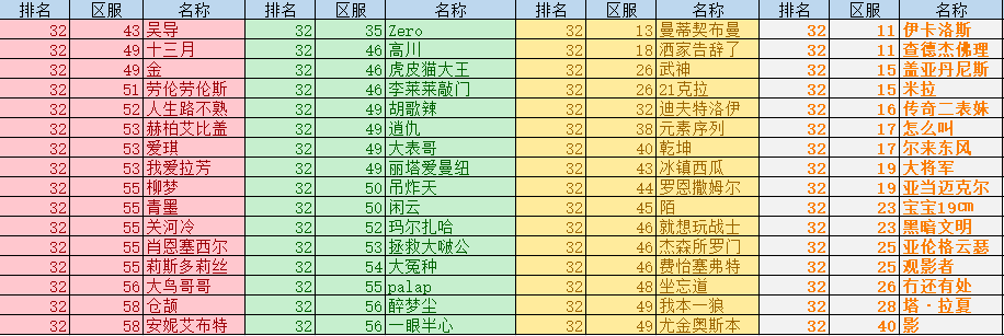 【资讯快报】全民竞技场排名状况（11.21-11.27）