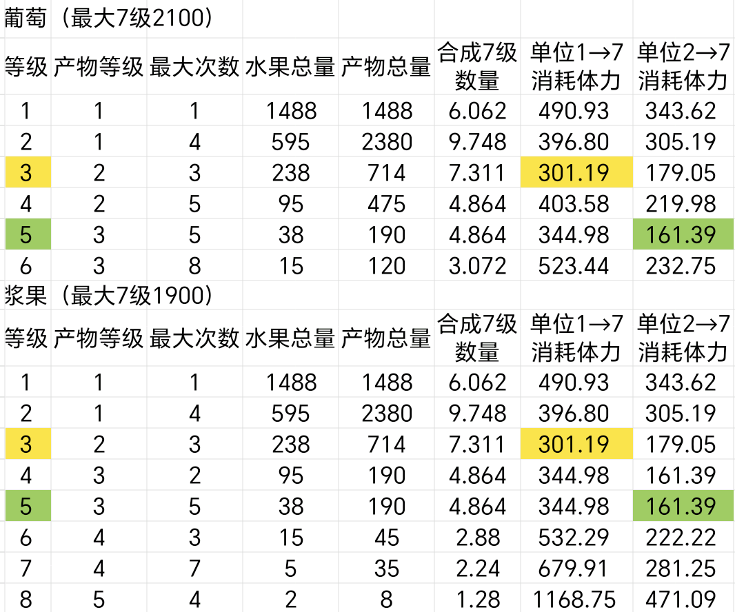 咸鱼攻略：怎么高效无脑采集果酱