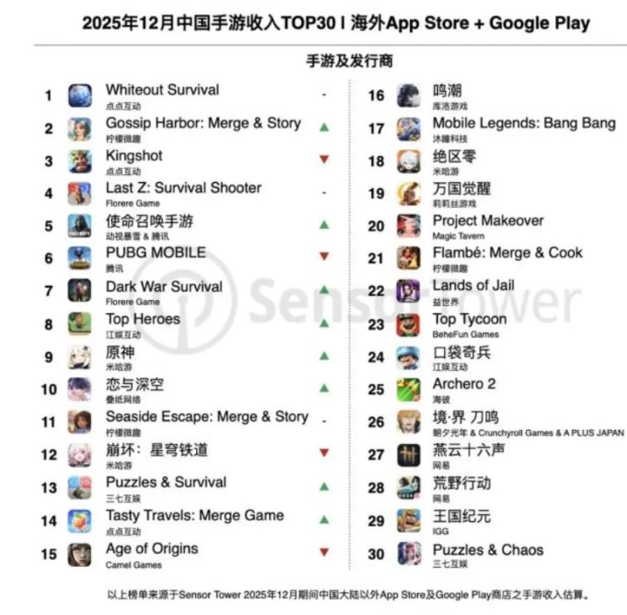 【快讯】无尽冬日全球累计流水超300亿